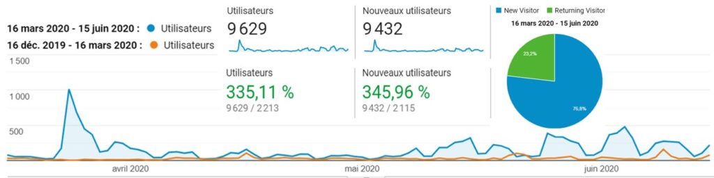 statistiques utilisateurs site web