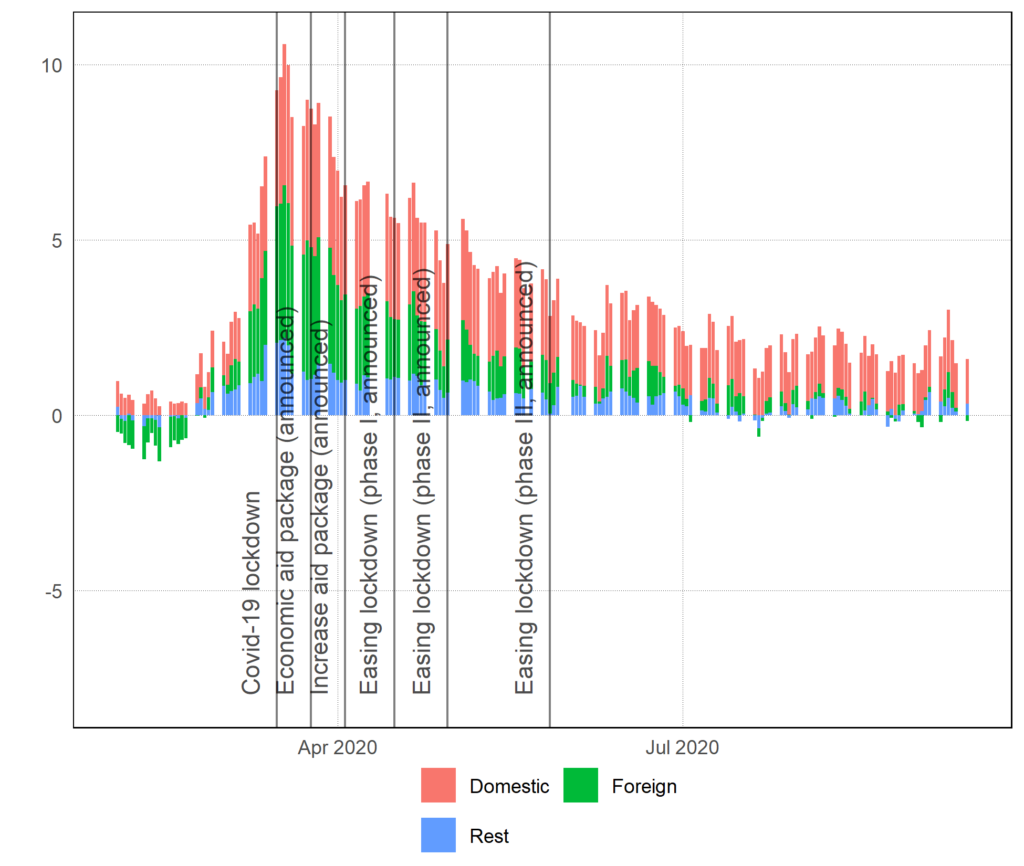 impact étranger covid29 fever curve